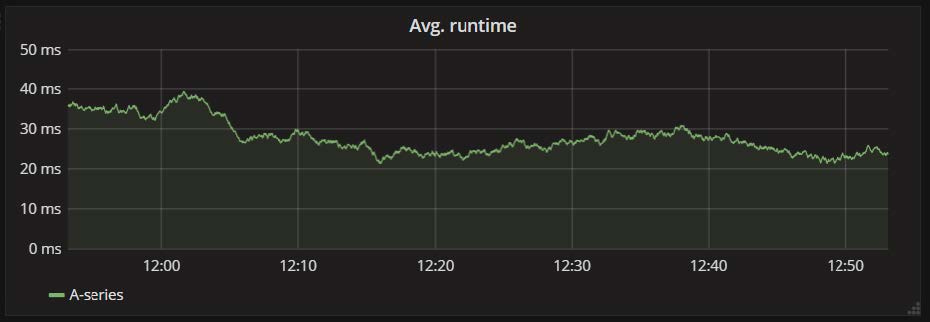 average runtime