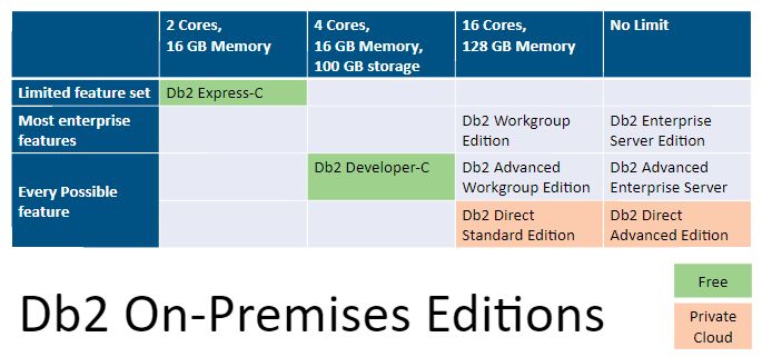 Db2 On-Premises Editions