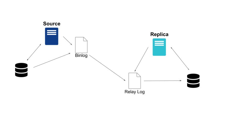 MySQL ReplicaSet Architecture