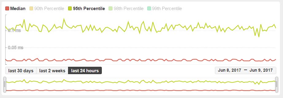 query runtime date range