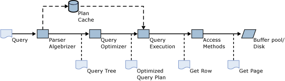 When to Use Natively Compiled Stored Procedures in SQL Server: Query Processing Pipeline for Disk-based Tables