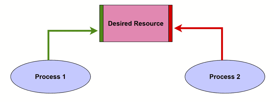The Difference Between Blocking and Deadlocks Blocking Chart