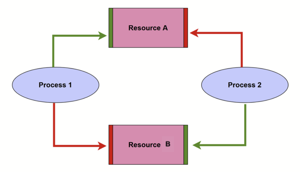 The Difference Between Blocking and Deadlocks Deadlocks Chart