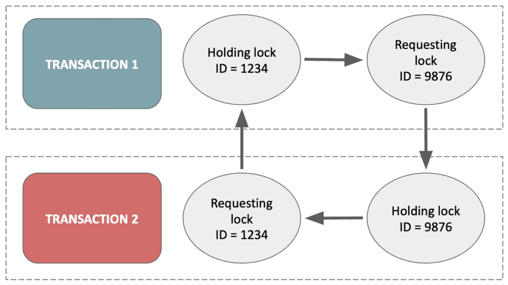 MySQL Deadlocks InnoDB Engine Deadlock processes transactions
