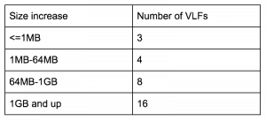 Managing VLFs in SQL Server 2017