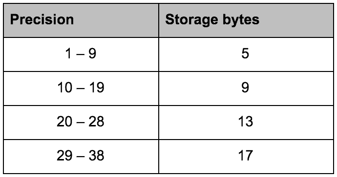 Why won’t SQL accept my value? Msg 8115, Level 16, State 8