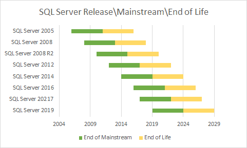 sql server release end of life