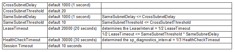 Troubleshooting-Transient-AlwaysOn-and-Windows-Failover-Cluster-Service-Timeouts-Cluster-Properties