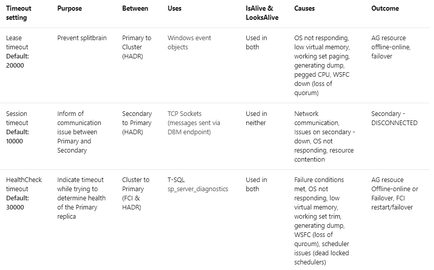 Troubleshooting-Transient-AlwaysOn-and-Windows-Failover-Cluster-Service-Timeouts-Cluster-Timeout-Settings