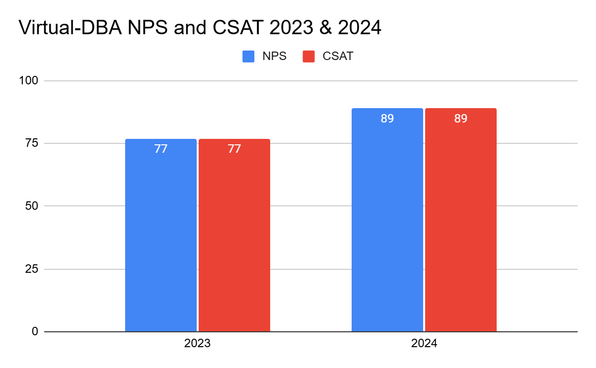 Virtual-DBA NPS and CSAT Scores 2023 and 2024