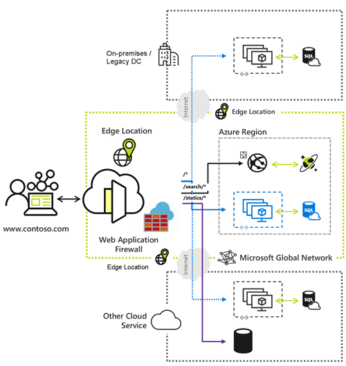 What Is Azure Front Door and How Can It Benefit Your Business? Azure Front Door Architecture