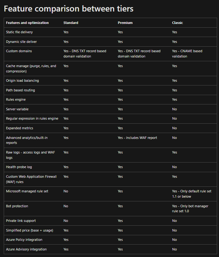 What Is Azure Front Door and How Can It Benefit Your Business? Azure Front Door Tier Comparison