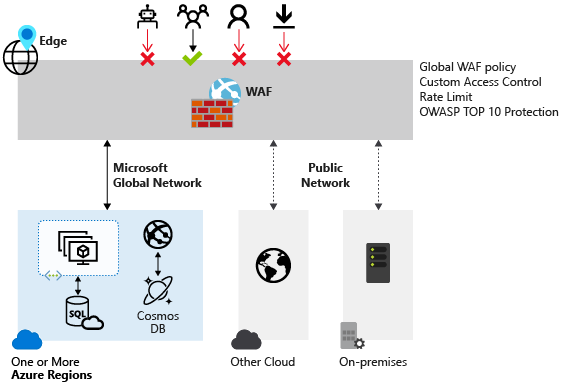 What Is Azure Front Door and How Can It Benefit Your Business? Web Application Firewall On Azure Front Door Architecture